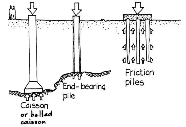 The Benefits of Bearing Piles
