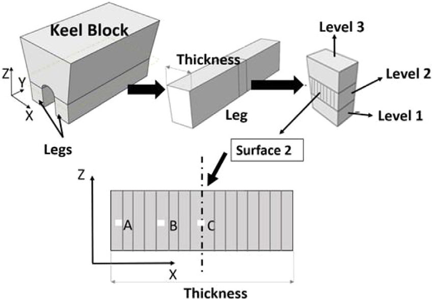 The Basics of Keel Blocks